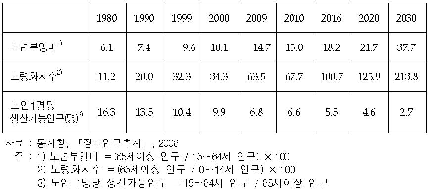 노년부양비 및 노령화지수