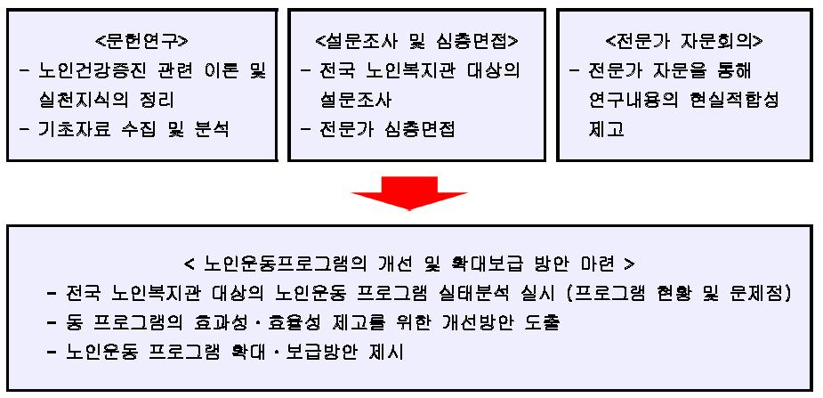 연구수행체계