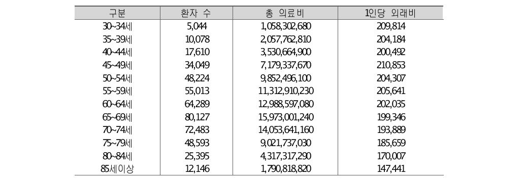 뇌졸중 환자의 외래 진료비: 2008년 남성