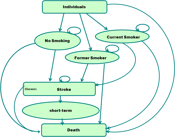 〔그림 4-6〕흡연의 생애의료비 분석 모형