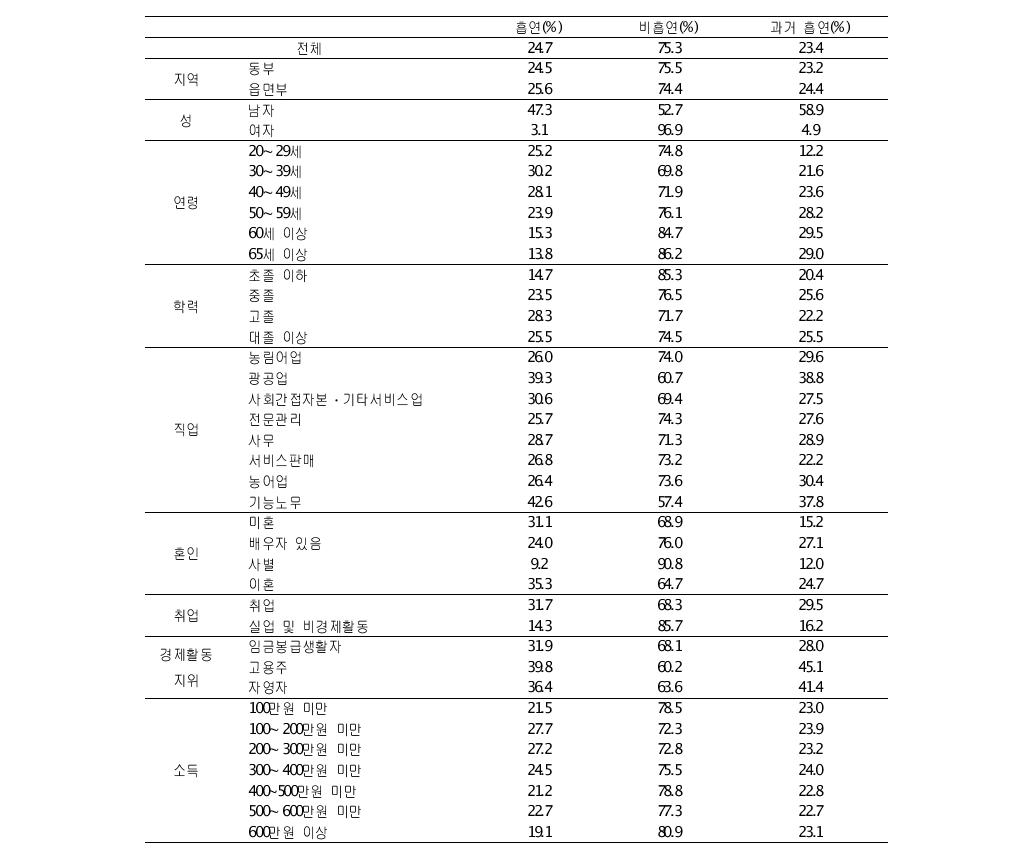 사회경제적 지위에 따른 흡연율 (I)