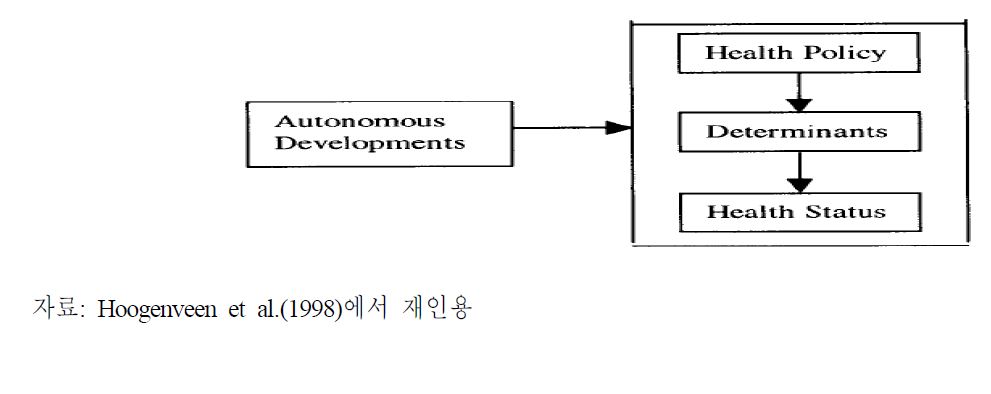 〔그림 4-2〕건강결정요인의 개념적 모형