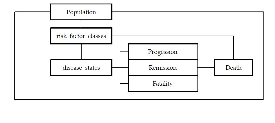 〔그림 4-4〕system-dynamic multistate model 개념도