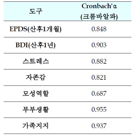 각 도구의 신뢰도