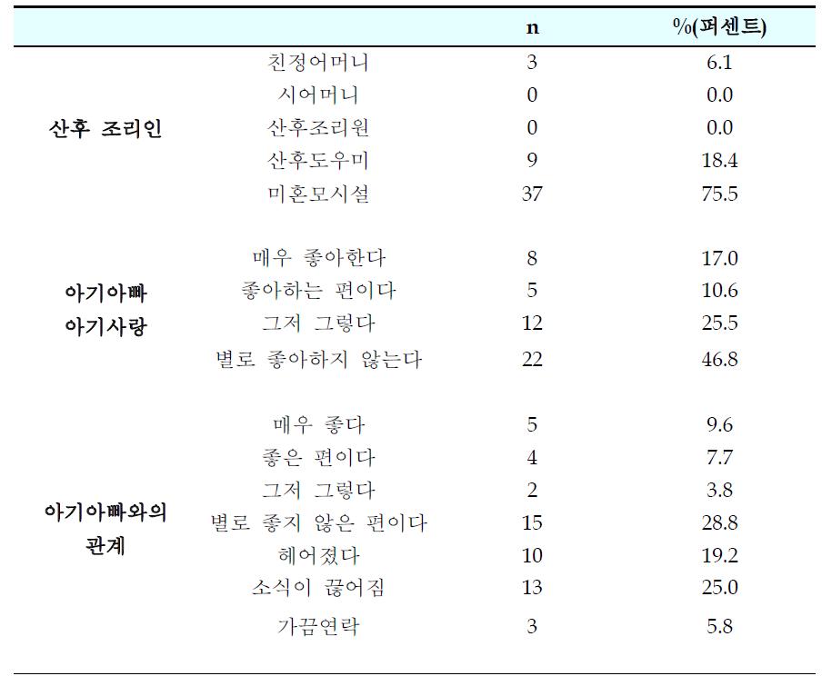 미혼모의 가족 관계 관련 특성(n=55)