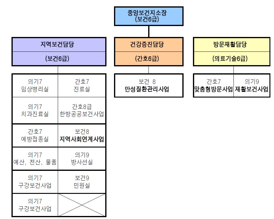 경북 김천 중앙보건지소 조직도