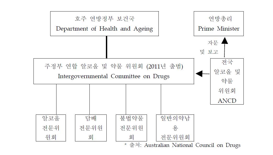 호주 국가 알코올과 약물 전략 관리체계(2010-2015)