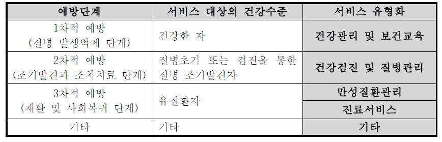 지자체 특화보건서비스 유형화 결과