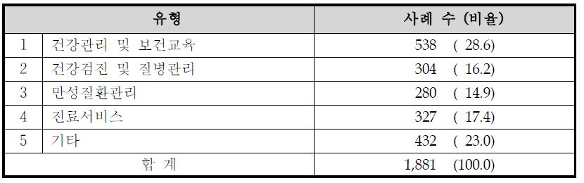 유형별 현황(2차 정보화 수요조사 결과)