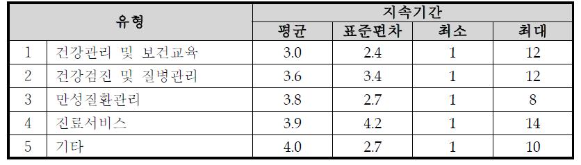 유형별 특화보건서비스 지속기간 (단위 : 년)