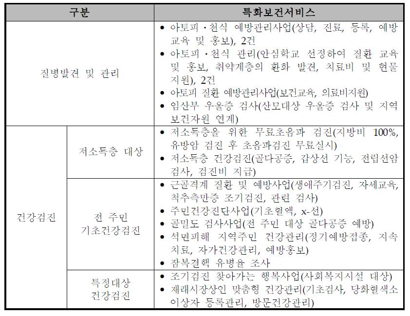 건강검진 및 질병관리 유형의 지자체 특화보건서비스