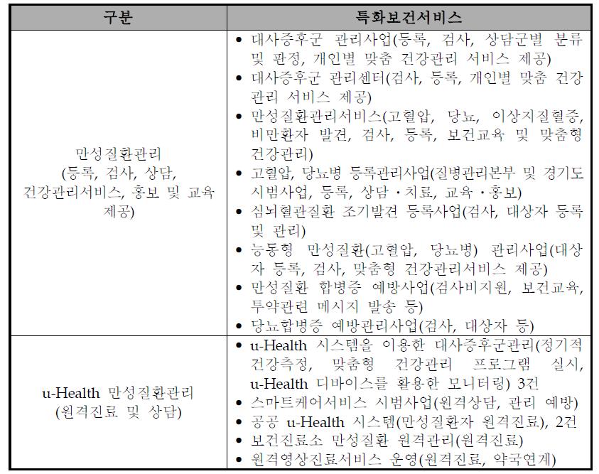 만성질환관리 유형의 지자체 특화보건서비스