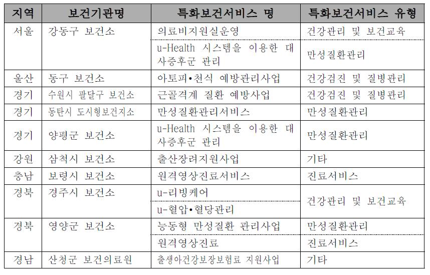 지자체 특화보건서비스 심층조사 대상