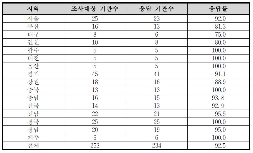 지자체 특화보건서비스 정보화수요조사 응답결과