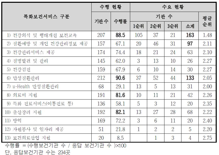 지자체 특화보건서비스 수행현황 및 수요(중복응답 허용)