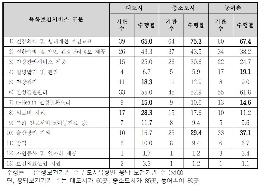 도시유형별 지자체 특화보건서비스 수행현황