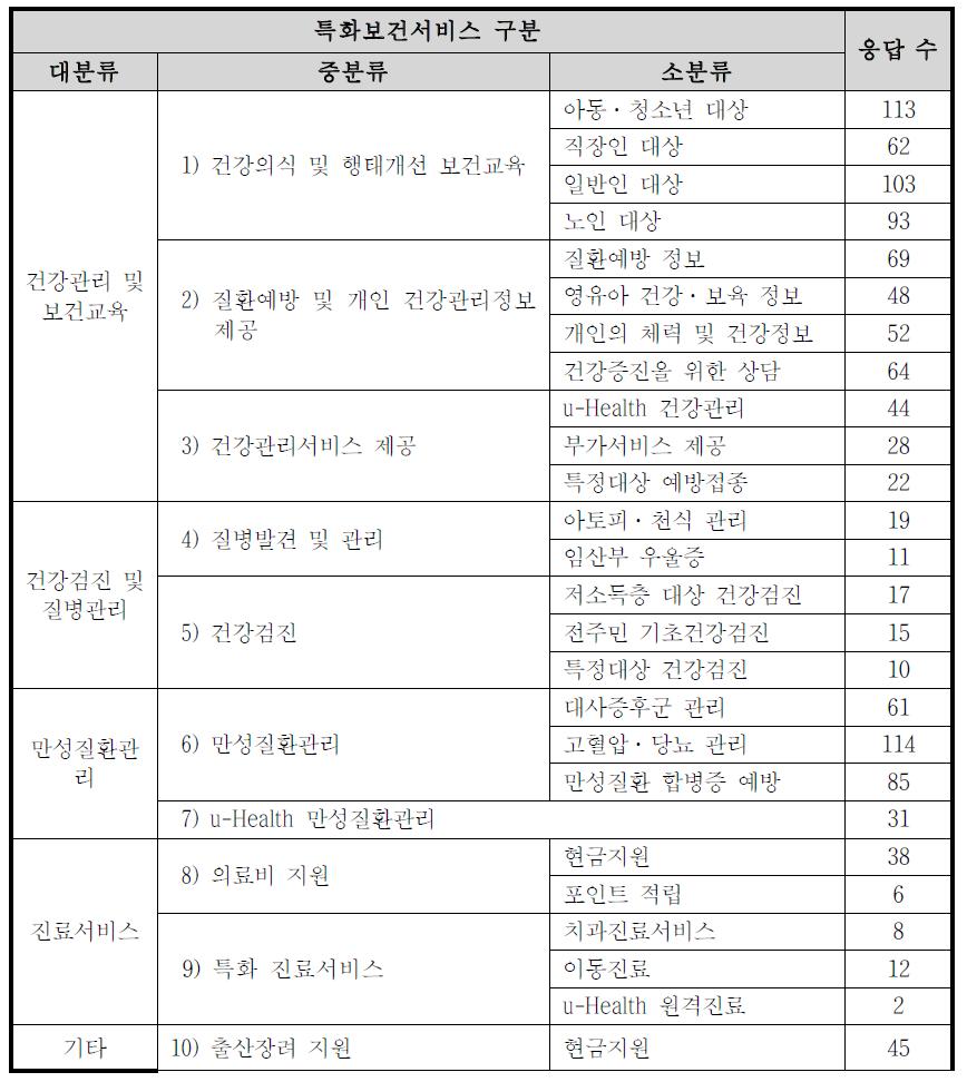 지자체 특화보건서비스 상세 수요(중복응답 허용)