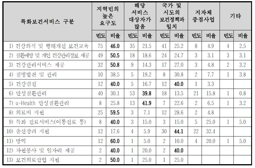 지자체 특화보건서비스 수행 필요성