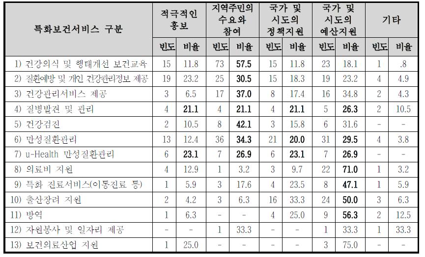 지자체 특화보건서비스 핵심성공요인