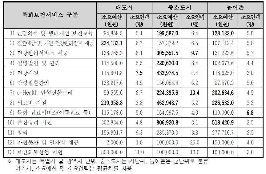 지자체 특화보건서비스 유형별 필요자원(예산, 담당인력)