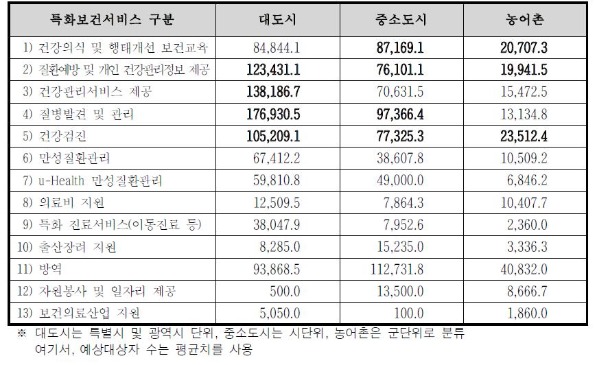 지자체 특화보건서비스 유형별 예상대상자 수 (단위 : 명)