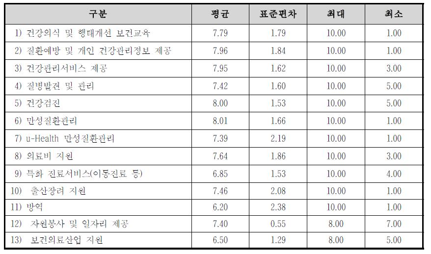 지자체 특화보건서비스 유형별 정보화 필요도