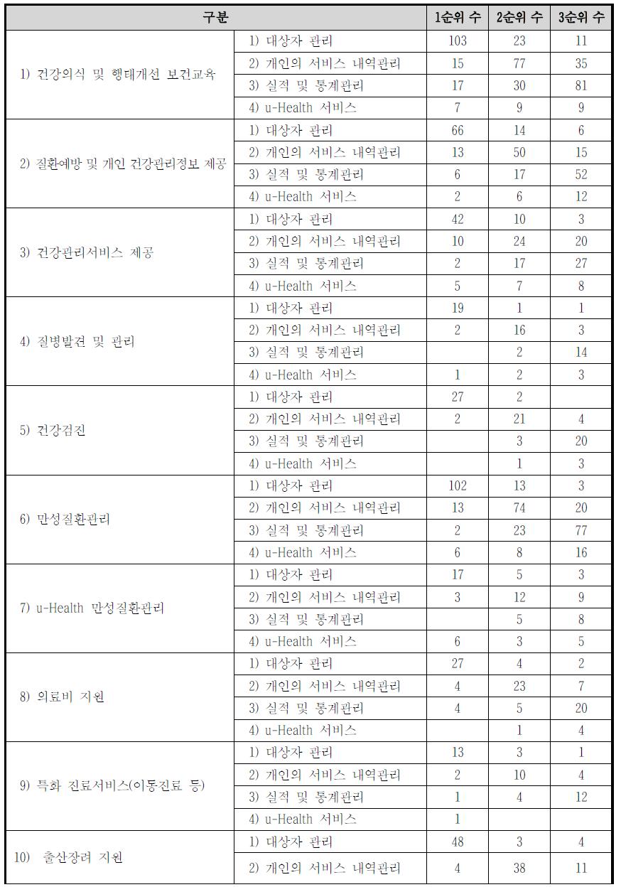 지자체 특화보건서비스 유형별 정보화 주요 대상