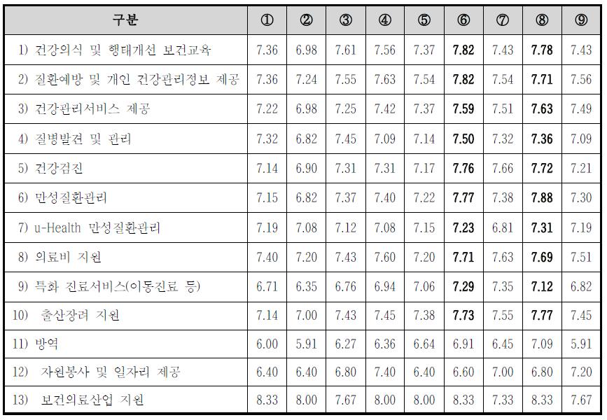 지자체 특화보건서비스 유형별 정보화 기대효과(업무절차 개선효과 측면)