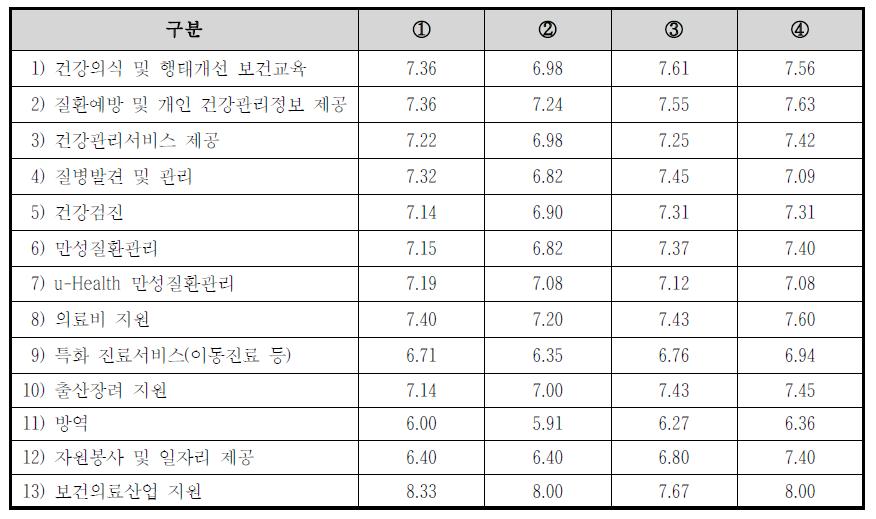 지자체 특화보건서비스 유형별 정보화 기대효과(업무성과 향상 측면)