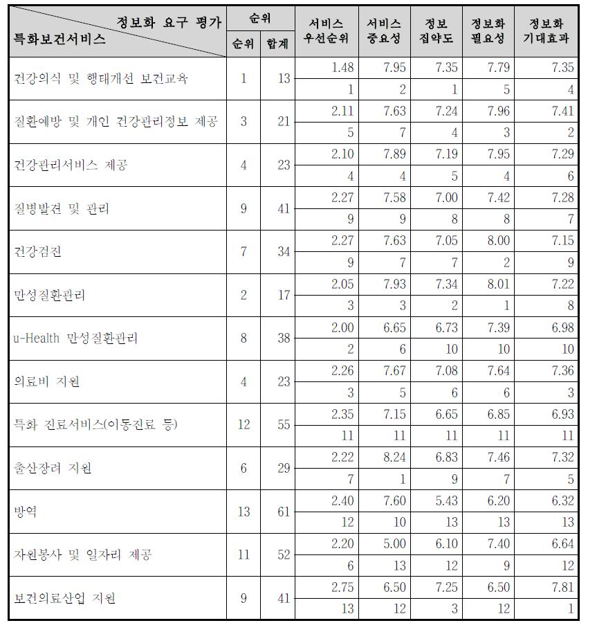 지자체특화보건소비스 유형별 특성 및 정보화 요구수준(단위: 우선순위, 평가점수 평균)