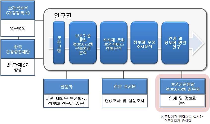 연구수행체계