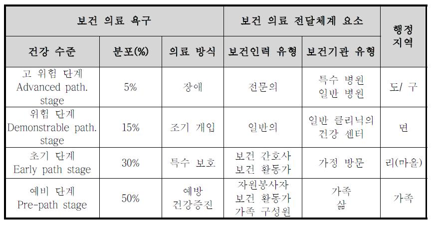 지역사회의학의 모형