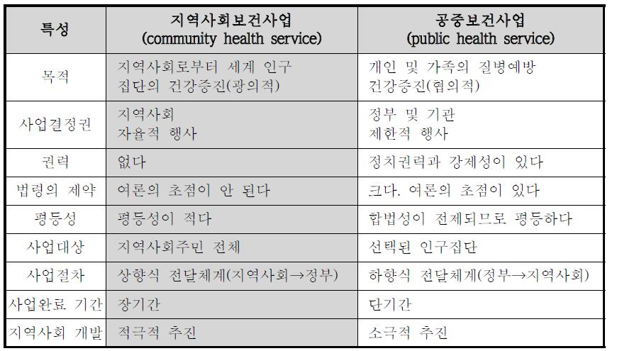 지역사회보건사업과 공중보건사업의 비교