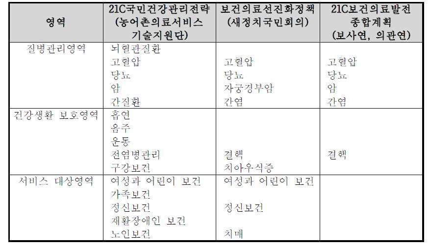 지역사회 건강증진 서비스 대상 영역 비교