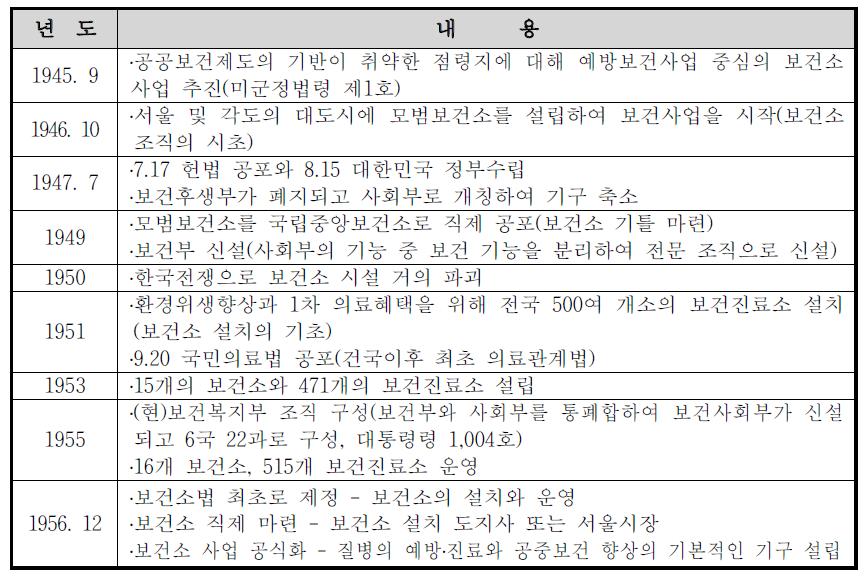 제1단계(1948년 ～ 1961년) 시기의 주요 보건의료정책