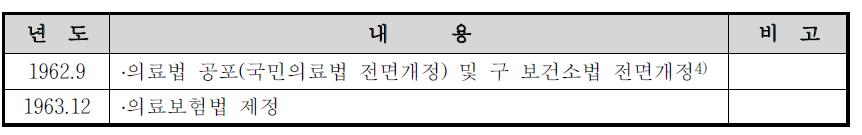 제 2단계(1962년 ～ 1976년) 시기의 주요 보건의료정책