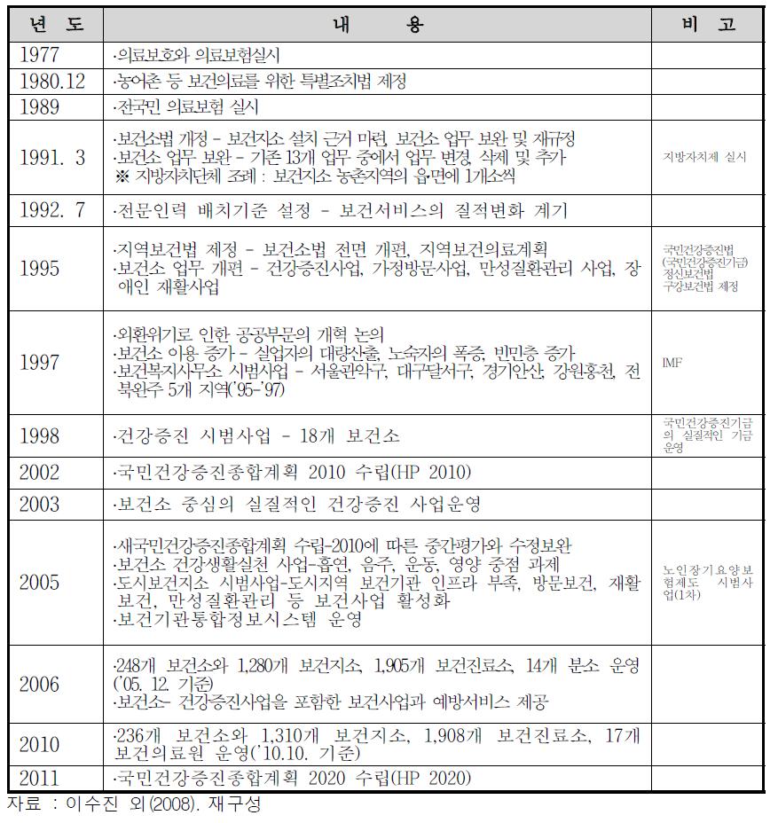 제 3단계(1977년 ～ 현재) 시기의 주요 보건의료정책