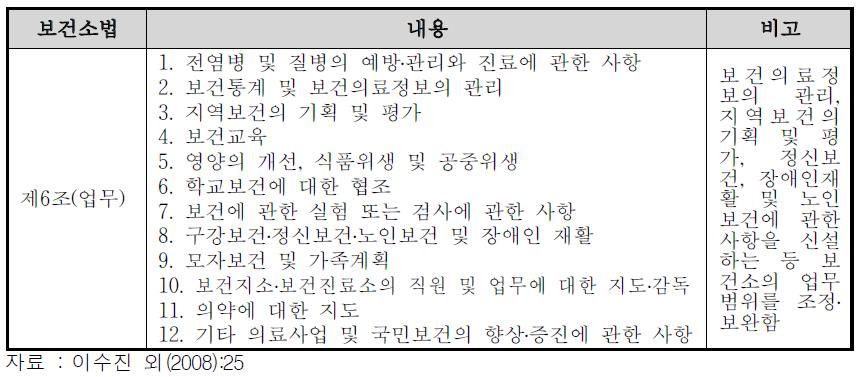 1991년 개정된 보건소법에 의한 보건소 주요 사업정책