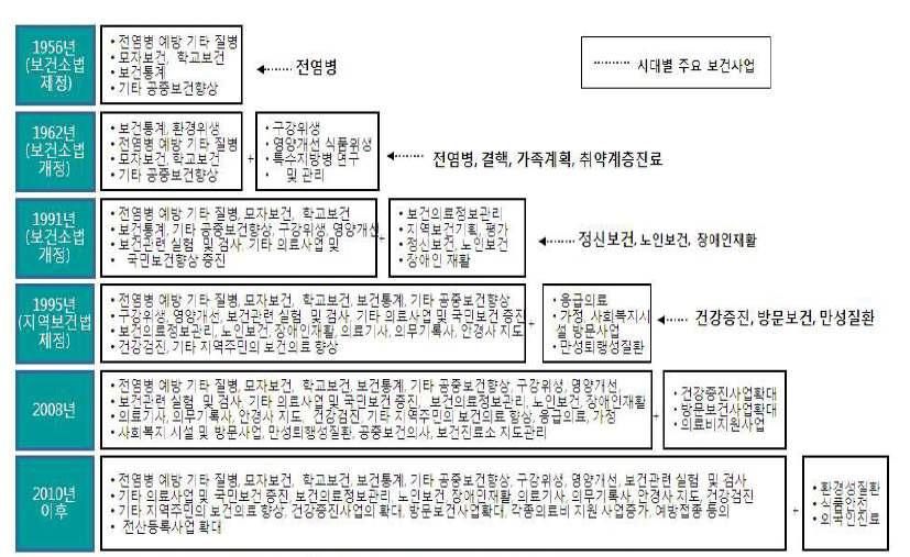 보건소 설치 이후 업무변동 현황(자료 : 이수진 외(2008):32)