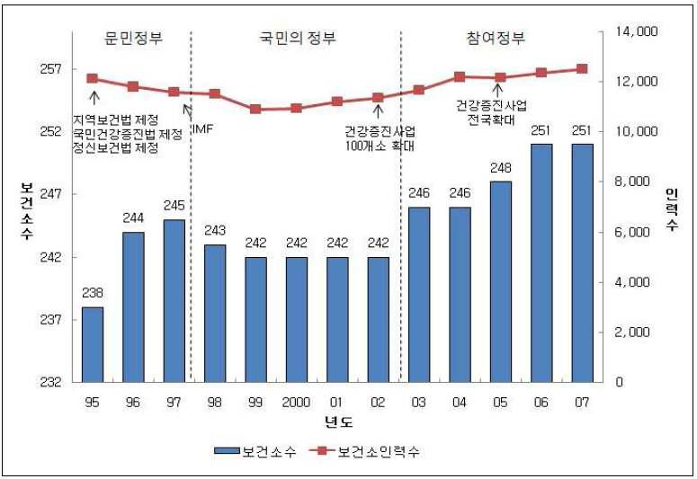 연도별 보건기관 설치 수 및 인력현황(자료 : 이수진 외(2008):23)