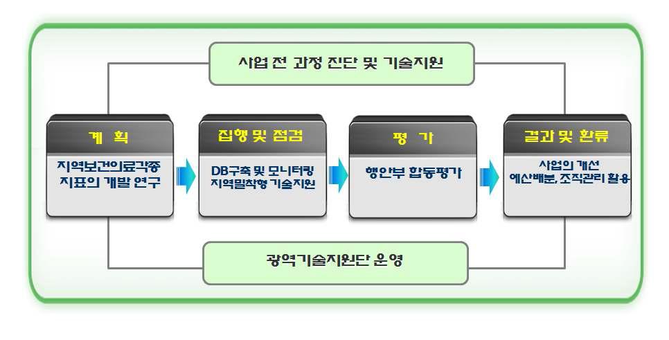 지역보건의료계획 수립 및 시행결과 평가 구조도자료 : 보건복지부(2011):481