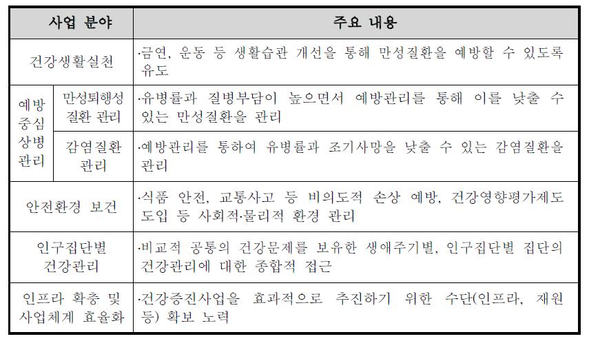 국민건강증진종합계획 2020(Health Plan 2020) 분야별 주요내용