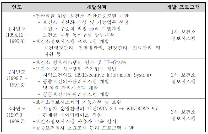 지역보건의료분야 정보화 1기 사업 연차별 개발내용