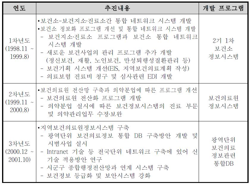 지역보건의료분야 정보화 2기 사업 연차별 추진내용