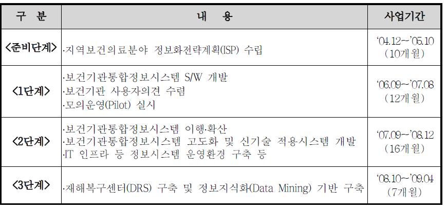 보건기관통합정보시스템 구축 추진경과