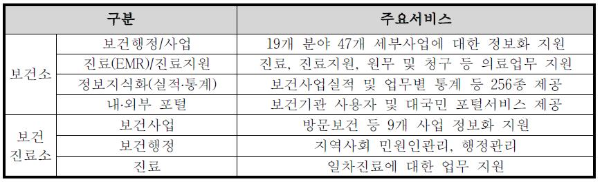 보건기관통합정보시스템 주요서비스