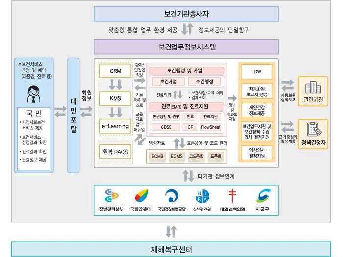 보건소통합정보시스템 개념도