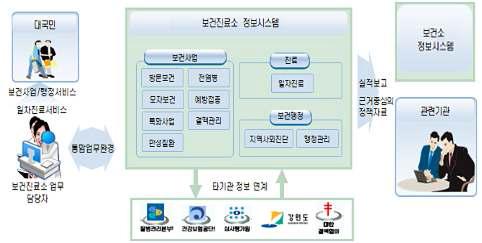 보건진료소정보시스템 개념도