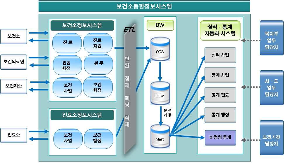 정보지식화(실적 • 통계)시스템 구성도