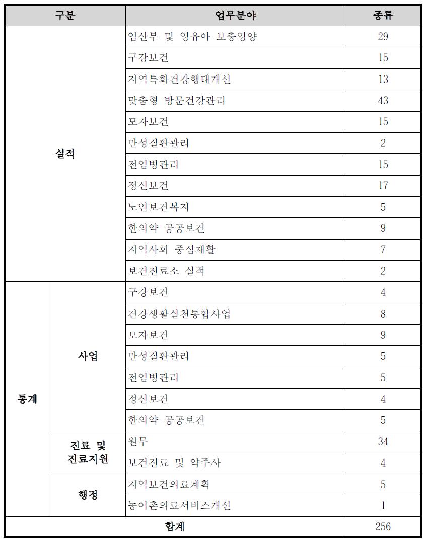 보건기관통합정보시스템 실적 • 통계 제공현황